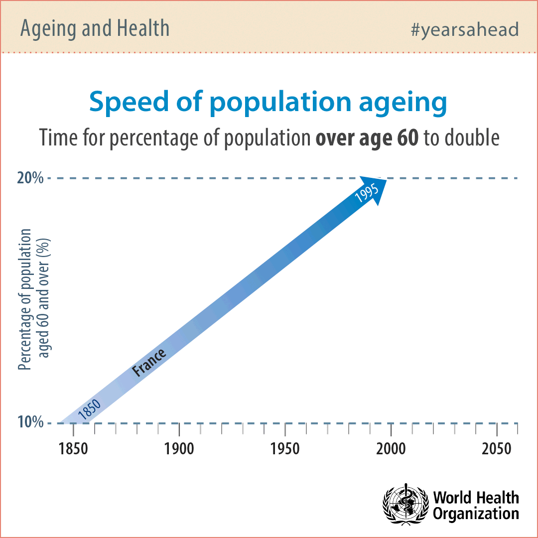 پیری و سلامتی در جهان به گزارش سازمان بهداشت جهانی