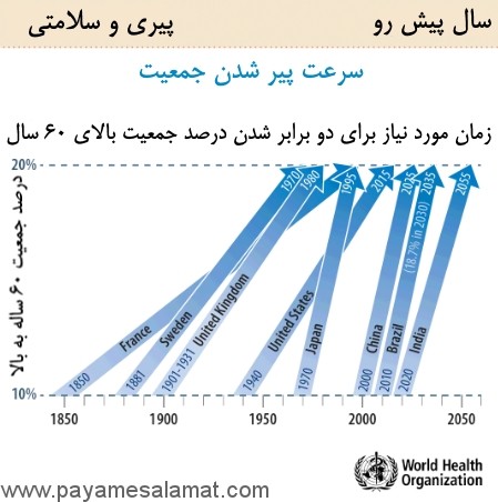 پیری و سلامتی در جهان به گزارش سازمان بهداشت جهانی