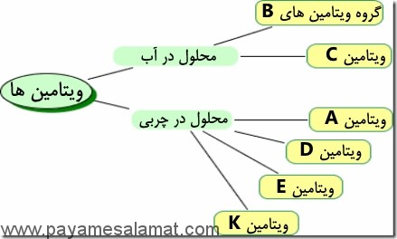 با برخی از ویتامین های محلول در چربی آشنا شوید