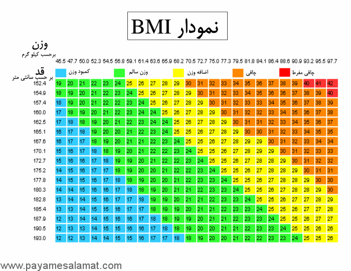 تفسیر شاخص توده بدنی