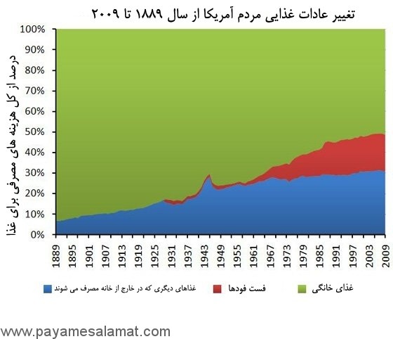 ارتباط بین چاقی و غذاهای غیر خانگی