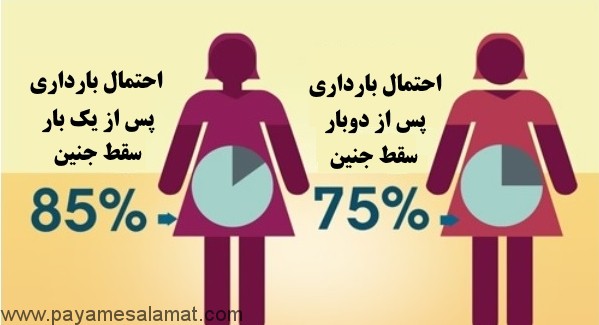 احتمال بارداری پس از دو بار سقط جنین