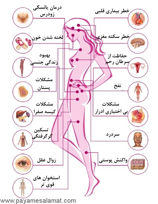 بررسی اثرات درمان جایگزینی هورمون در بدن